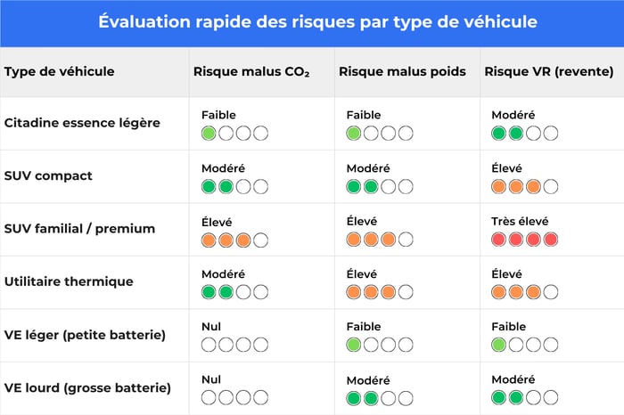 Évaluation rapide des risques par type de véhicule