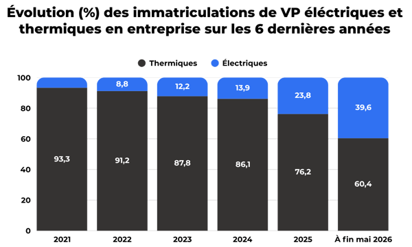 Évolution (%) des immatriculations de VP éléctriques et thermiques en entreprise sur les 6 dernières années-1