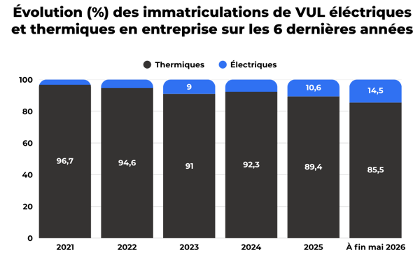 Évolution (%) des immatriculations de VUL éléctriques et thermiques en entreprise sur les 6 dernières années-1