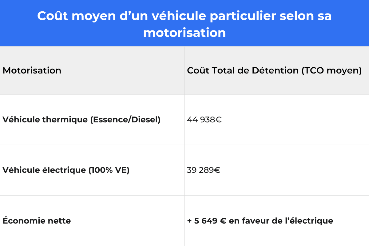 Coût moyen d’un véhicule particulier selon sa motorisation