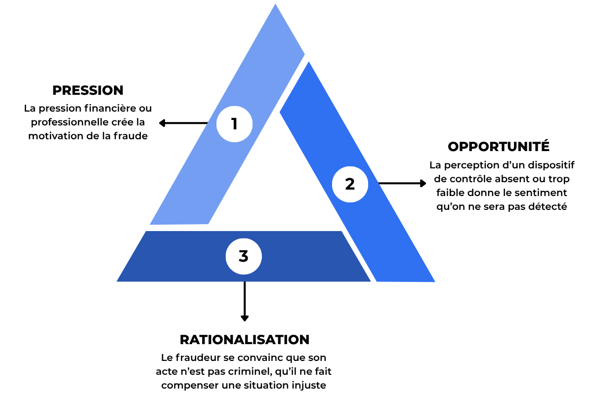 Le triangle de la fraude, Cressey