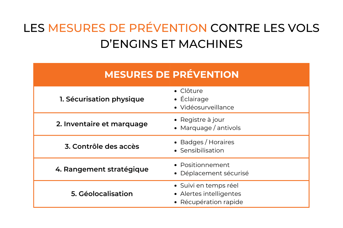 Schéma mesures de prevention vols engins et machines
