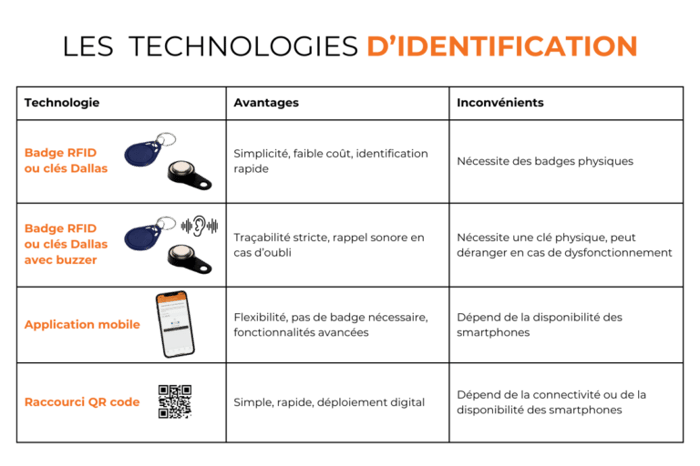 Tableau récap sur les technologies d'identification