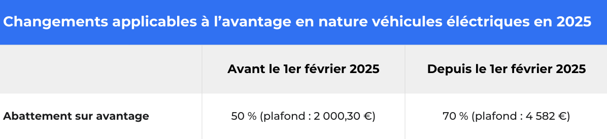 Synthèse des changements applicables à l’avantage en nature en 2025 (1)