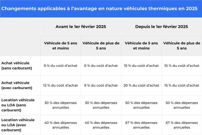 Synthèse des changements applicables à l’avantage en nature en 2025