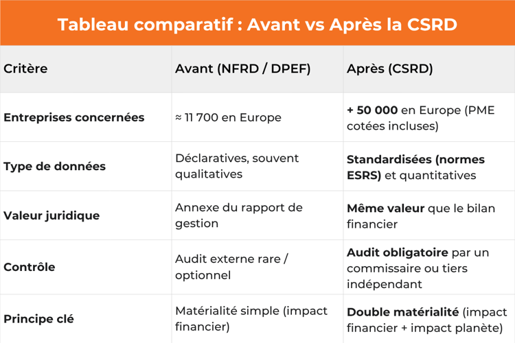 Tableau comparatif _ Avant vs Après la CSRD