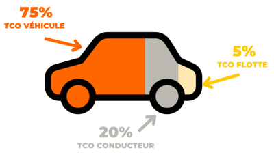 Trois types de TCO (véhicule, conducteur et flotte)