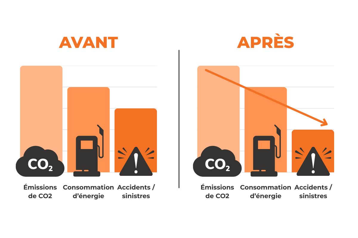 Avant  après mise en place dune stratégie écoconduite (1)